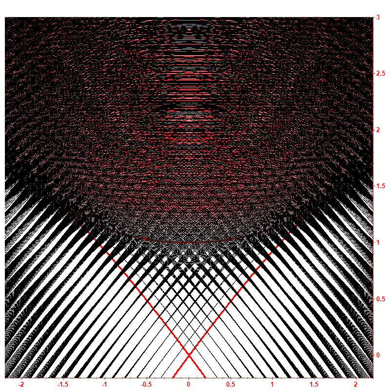 Level dynamics hbar=0.05